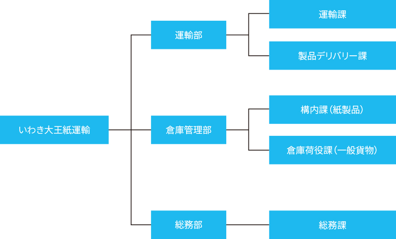 組織図